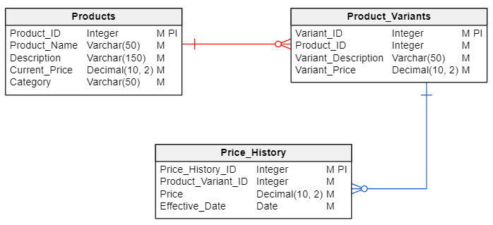 物价历史数据库模型